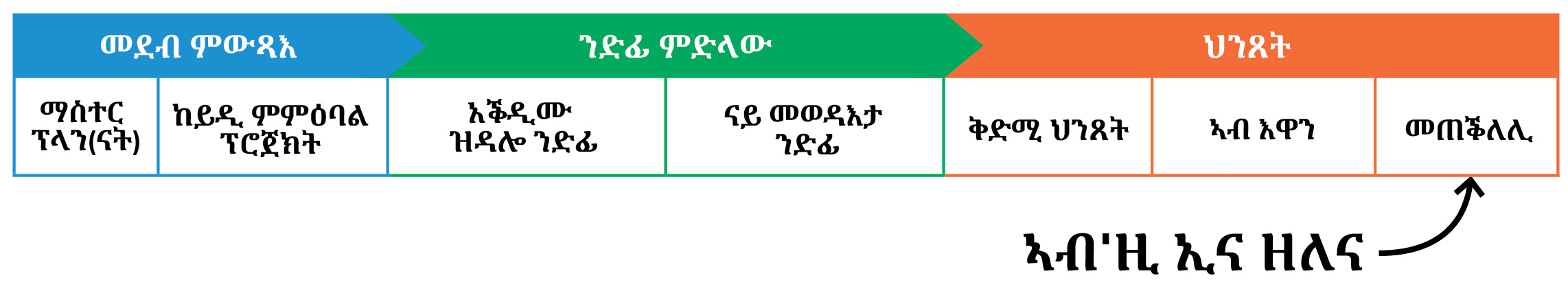 ኣብ'ዚ እዋን እዚ ኣብ ደረጃ ንድፊ ናይ'ዚ ፕሮጀክት እዚ ብፍላይ ከኣ ናይ መጀመርታ ንድፊ ከም ዘሎና ዝሕብር ሰሌዳ። 